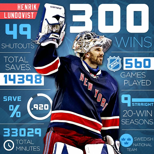 Henrik Lundqvist 300 wins milestone graphic